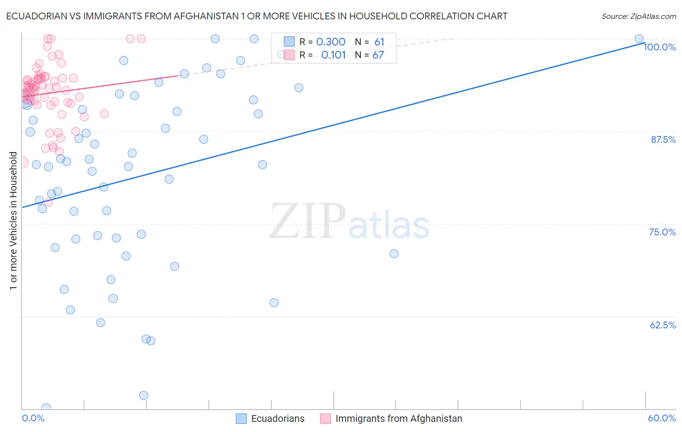 Ecuadorian vs Immigrants from Afghanistan 1 or more Vehicles in Household