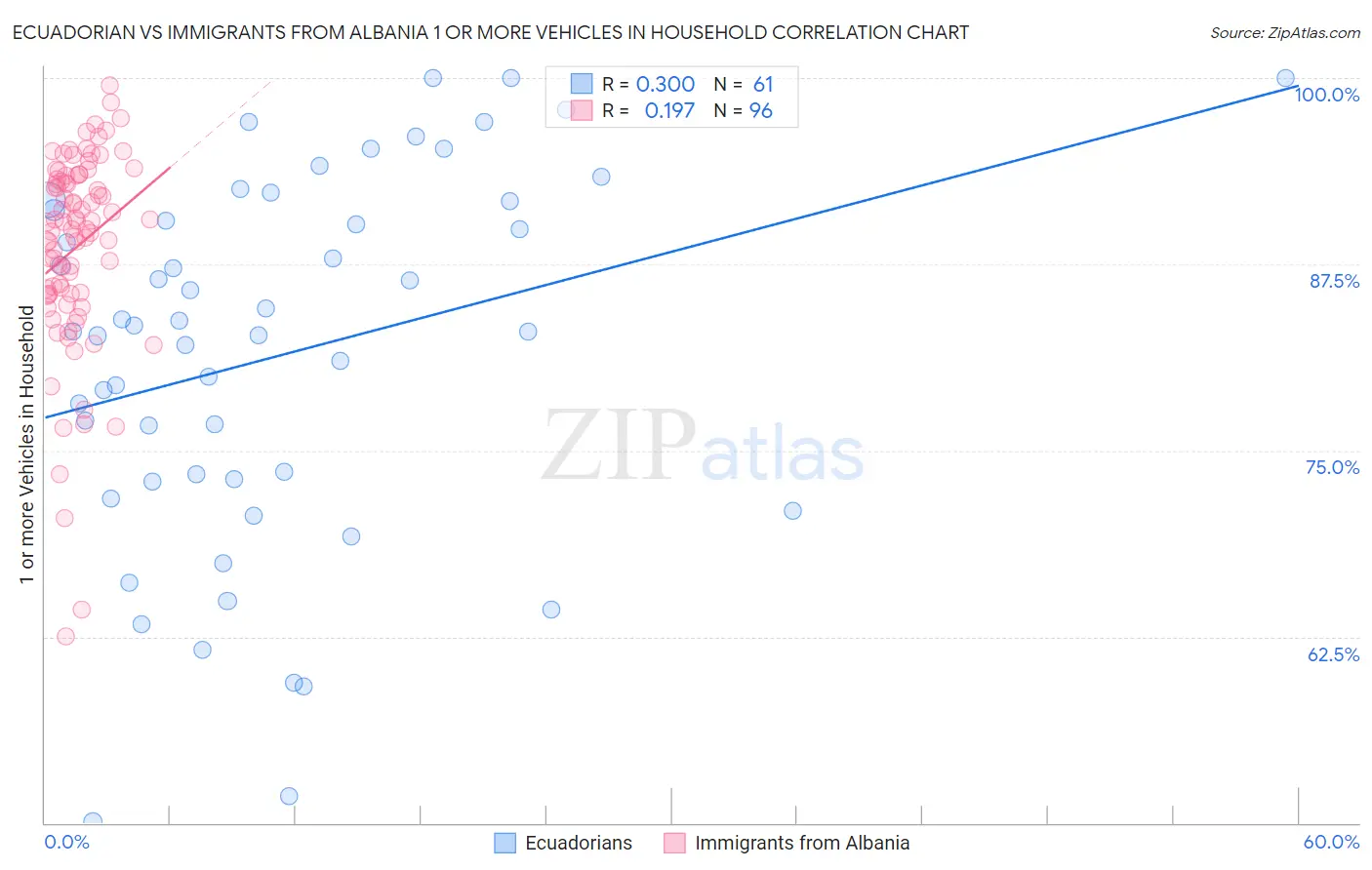 Ecuadorian vs Immigrants from Albania 1 or more Vehicles in Household