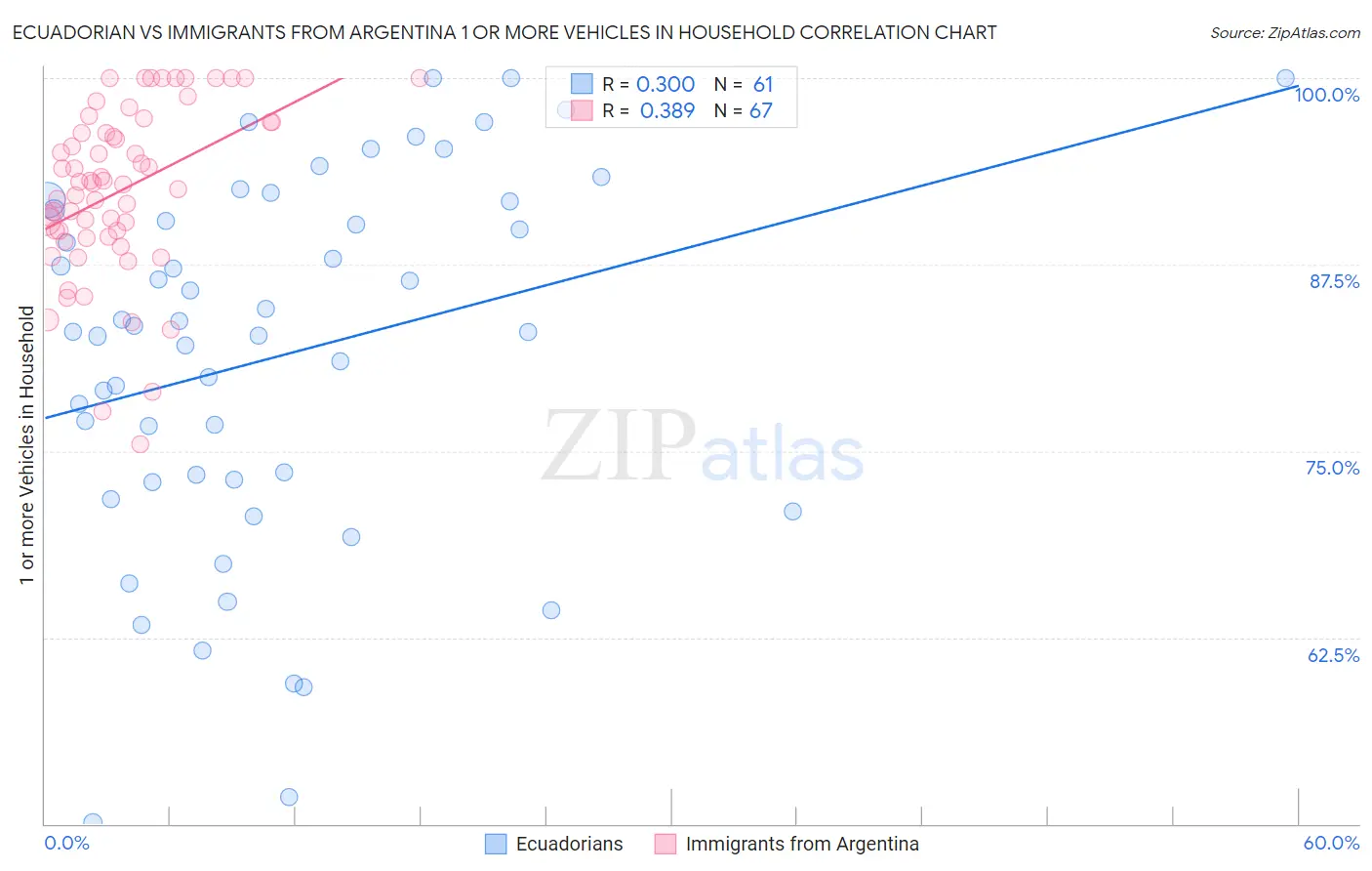 Ecuadorian vs Immigrants from Argentina 1 or more Vehicles in Household