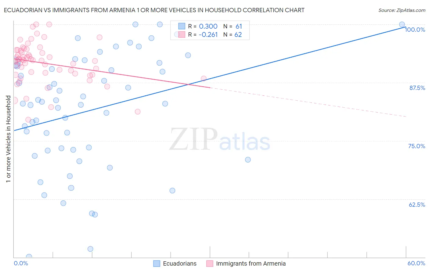 Ecuadorian vs Immigrants from Armenia 1 or more Vehicles in Household