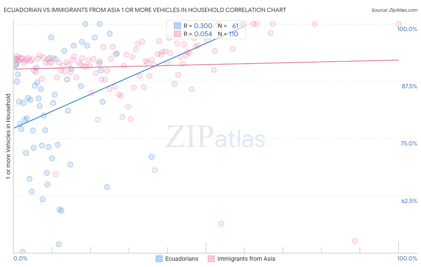 Ecuadorian vs Immigrants from Asia 1 or more Vehicles in Household