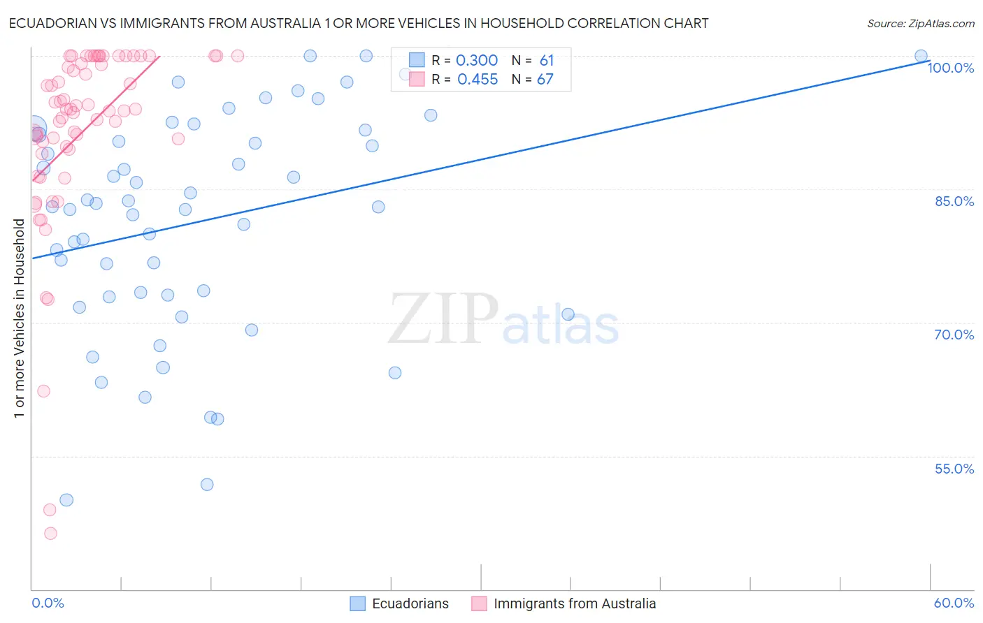Ecuadorian vs Immigrants from Australia 1 or more Vehicles in Household
