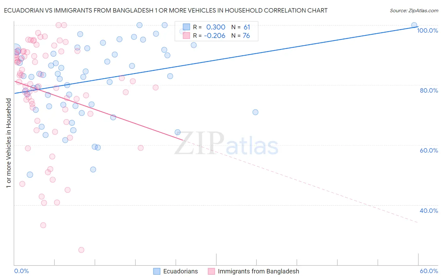 Ecuadorian vs Immigrants from Bangladesh 1 or more Vehicles in Household