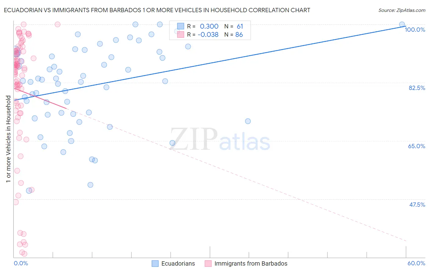 Ecuadorian vs Immigrants from Barbados 1 or more Vehicles in Household