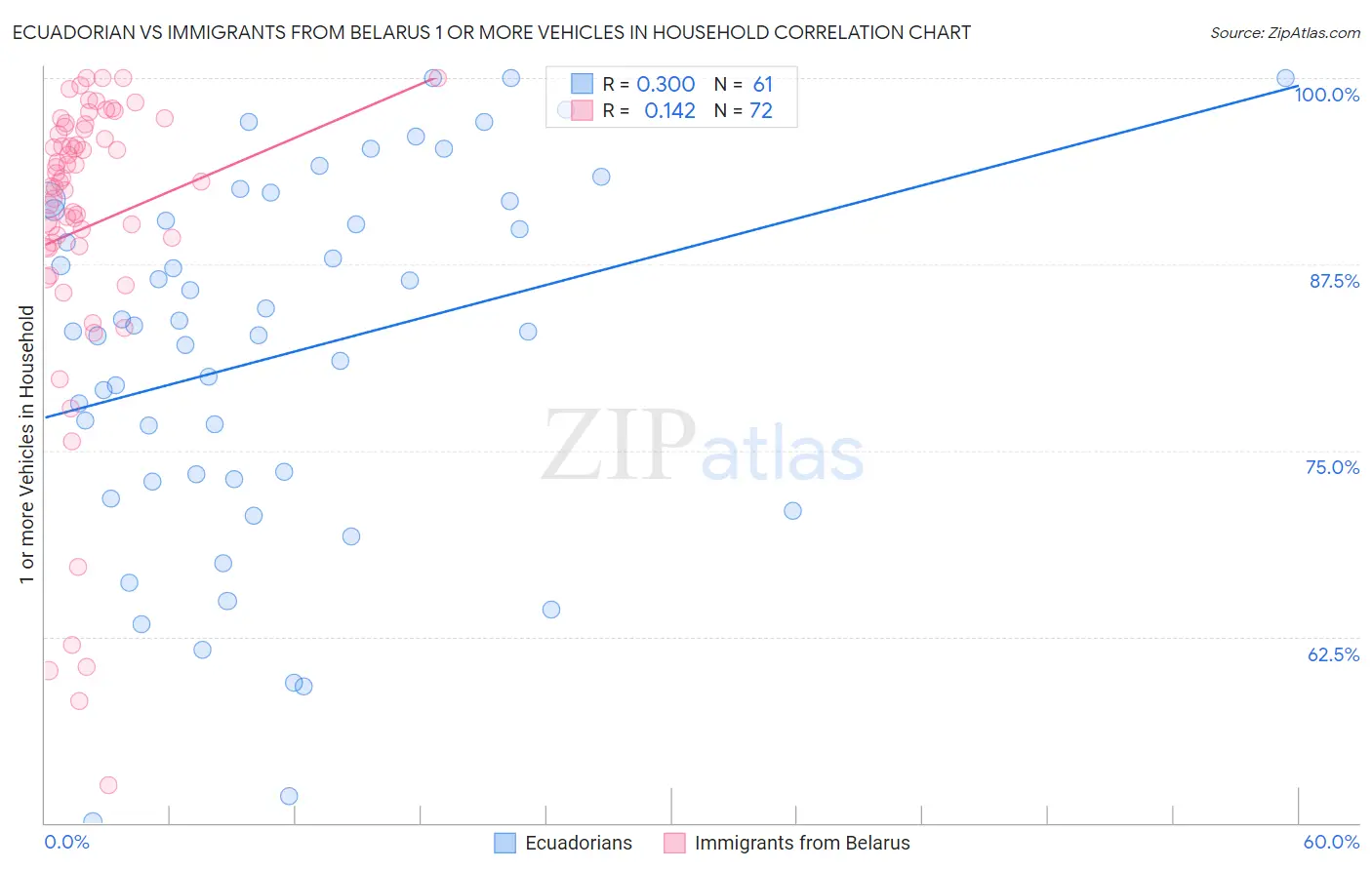 Ecuadorian vs Immigrants from Belarus 1 or more Vehicles in Household