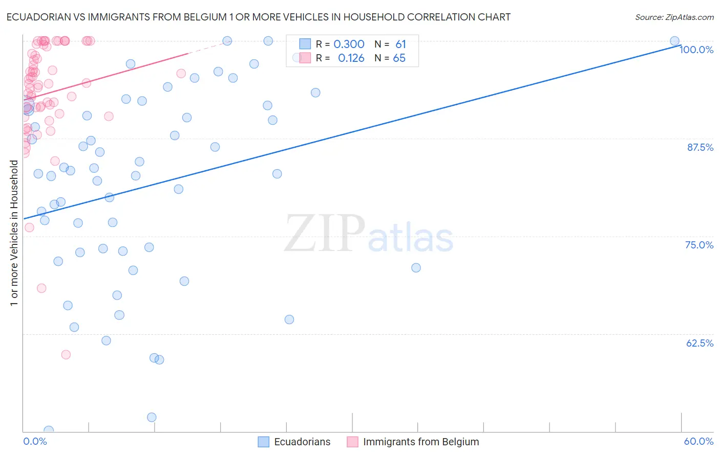 Ecuadorian vs Immigrants from Belgium 1 or more Vehicles in Household