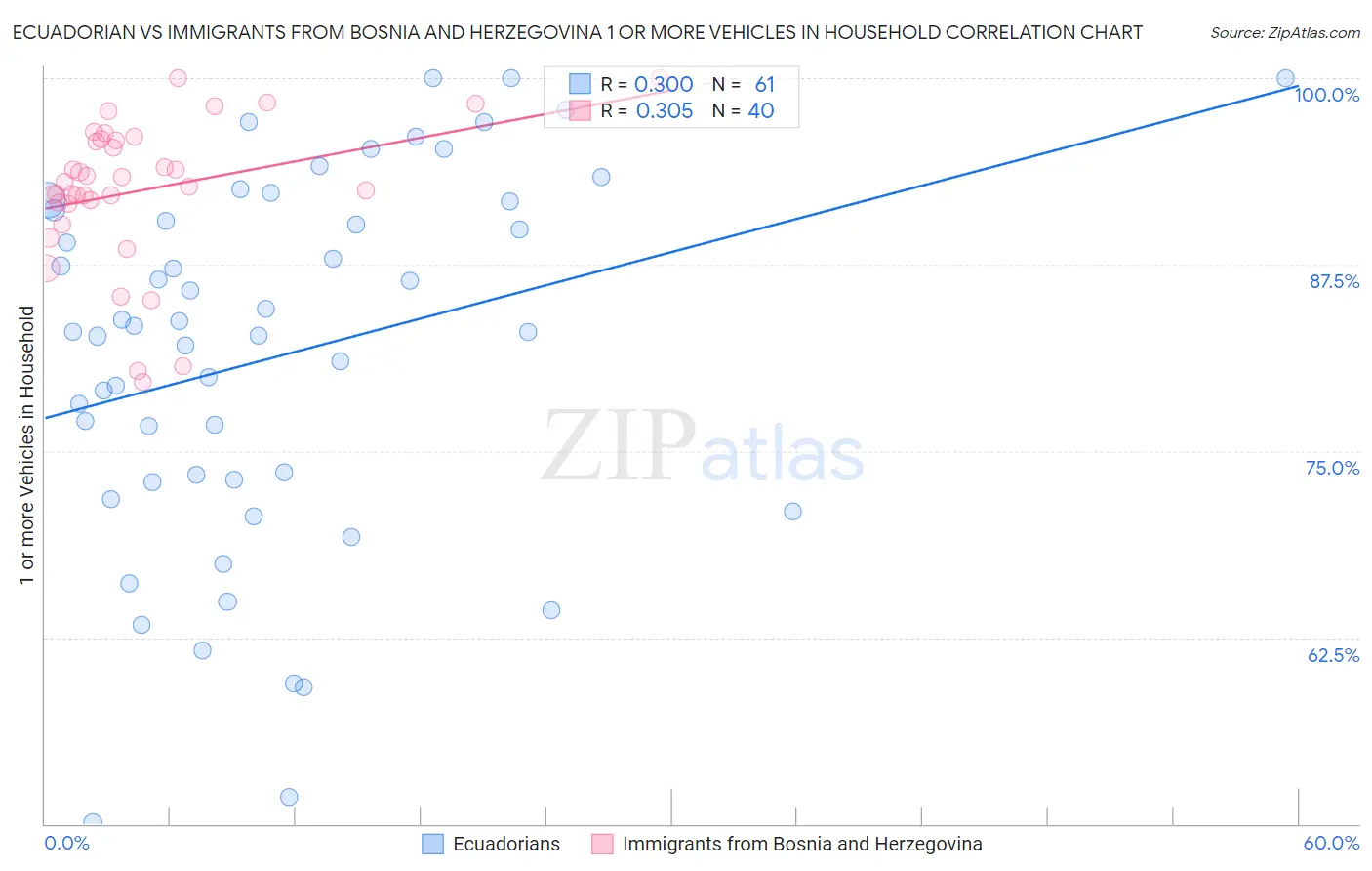 Ecuadorian vs Immigrants from Bosnia and Herzegovina 1 or more Vehicles in Household