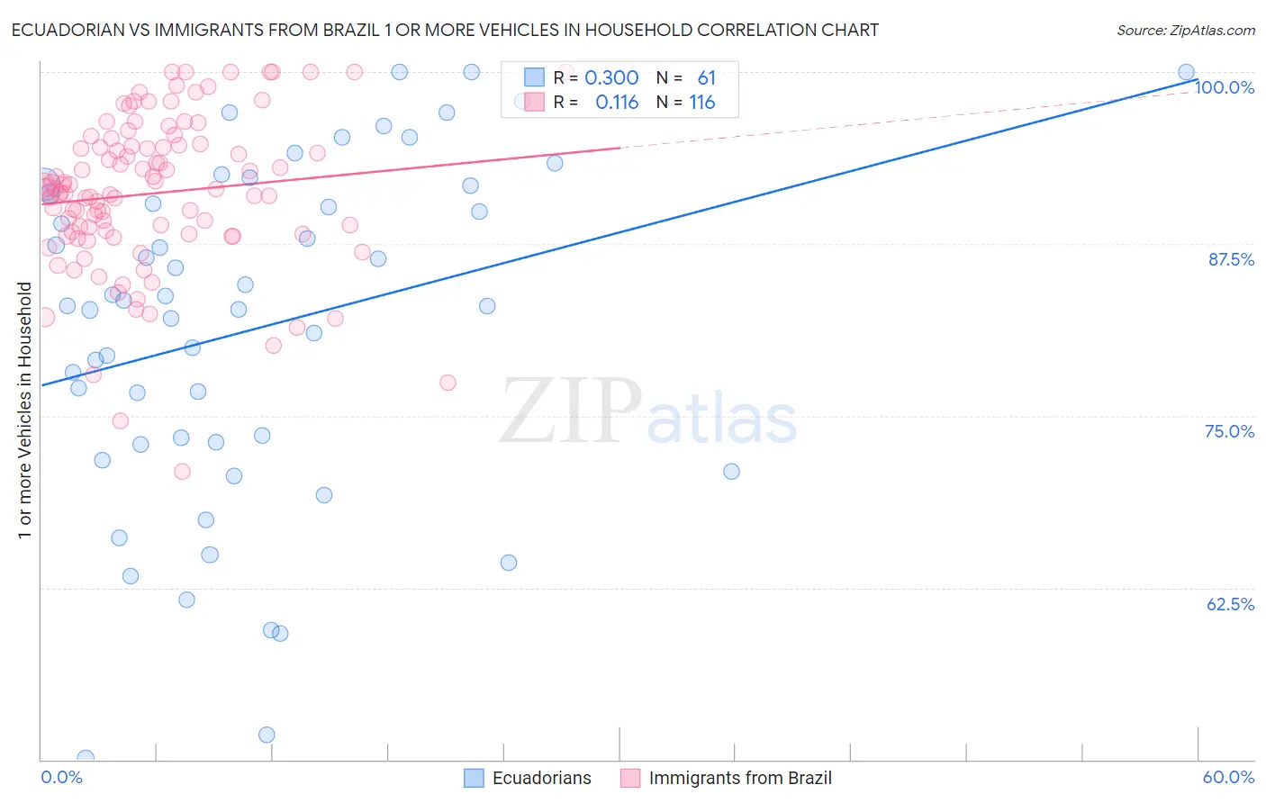 Ecuadorian vs Immigrants from Brazil 1 or more Vehicles in Household