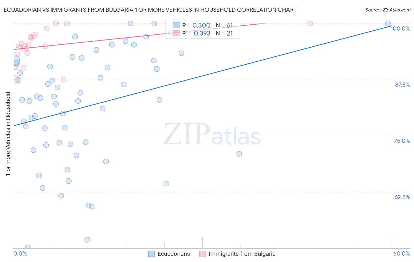 Ecuadorian vs Immigrants from Bulgaria 1 or more Vehicles in Household