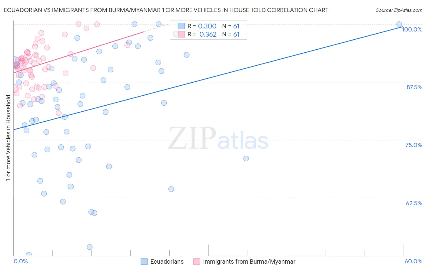 Ecuadorian vs Immigrants from Burma/Myanmar 1 or more Vehicles in Household