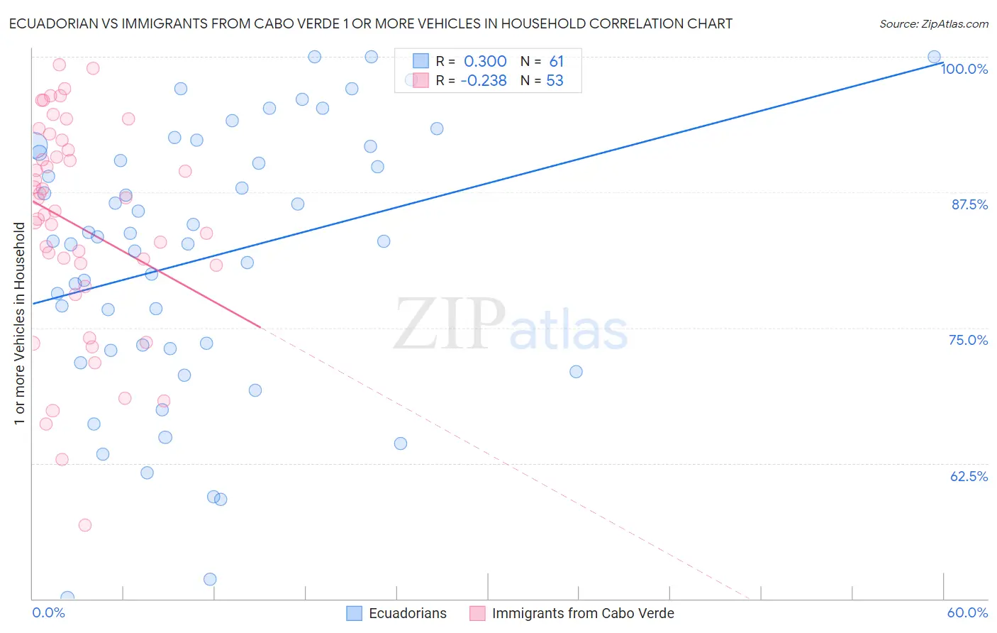 Ecuadorian vs Immigrants from Cabo Verde 1 or more Vehicles in Household