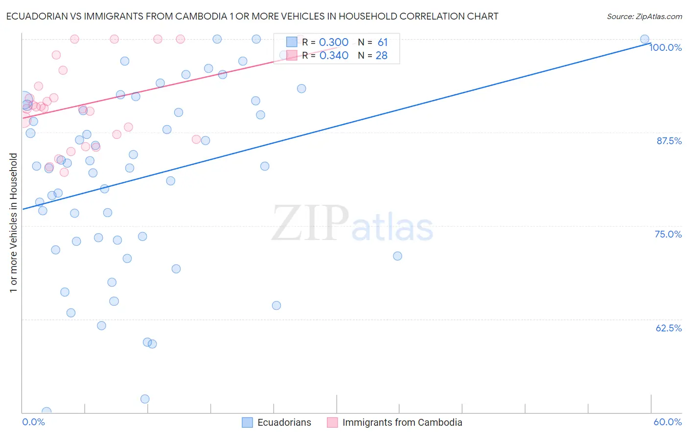 Ecuadorian vs Immigrants from Cambodia 1 or more Vehicles in Household