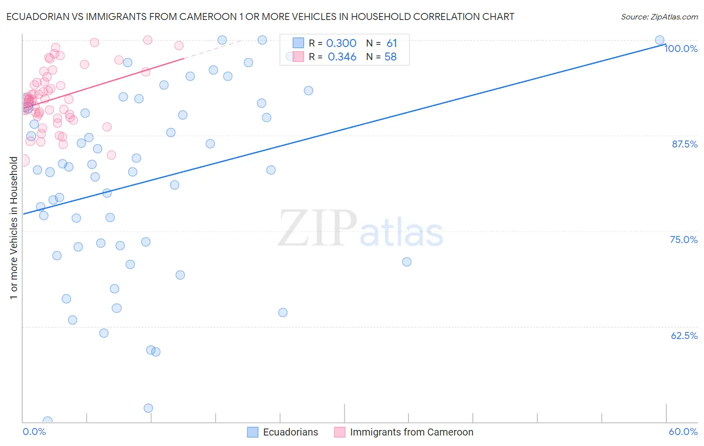 Ecuadorian vs Immigrants from Cameroon 1 or more Vehicles in Household