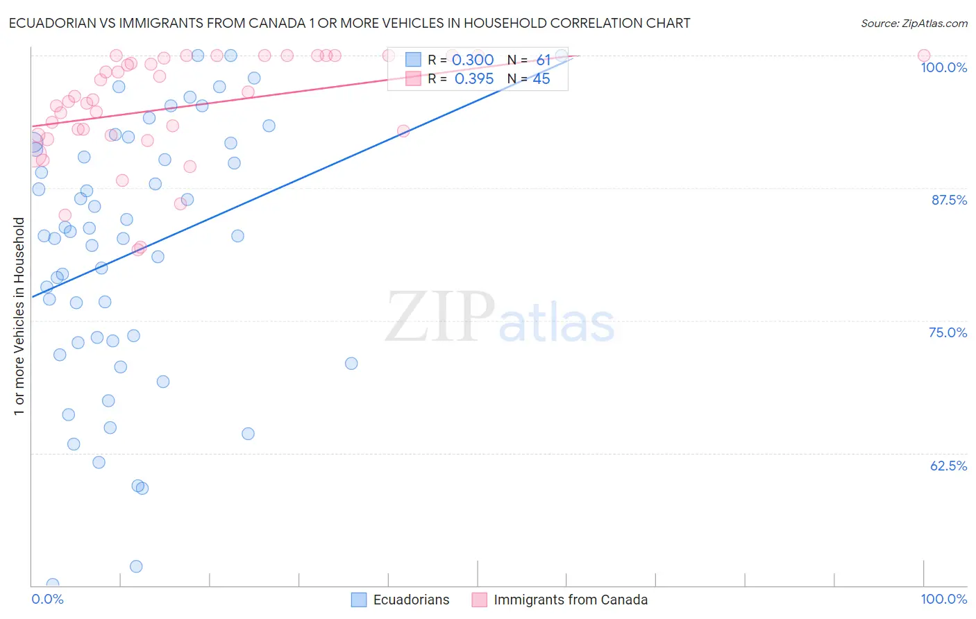 Ecuadorian vs Immigrants from Canada 1 or more Vehicles in Household