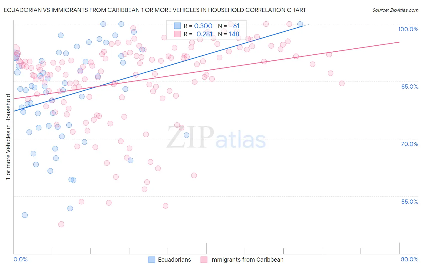 Ecuadorian vs Immigrants from Caribbean 1 or more Vehicles in Household