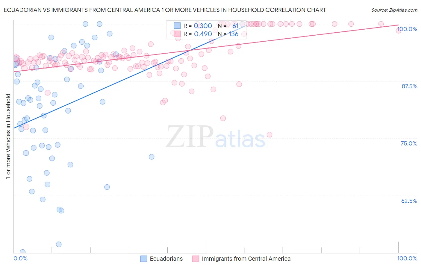 Ecuadorian vs Immigrants from Central America 1 or more Vehicles in Household