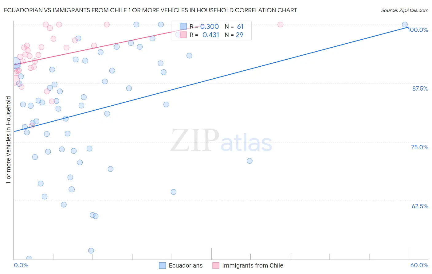 Ecuadorian vs Immigrants from Chile 1 or more Vehicles in Household