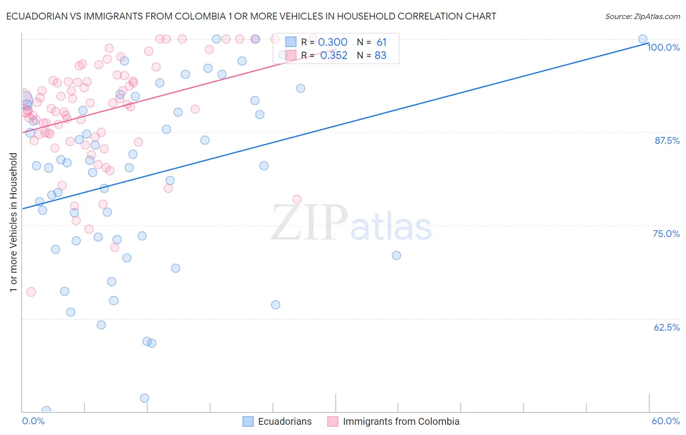 Ecuadorian vs Immigrants from Colombia 1 or more Vehicles in Household