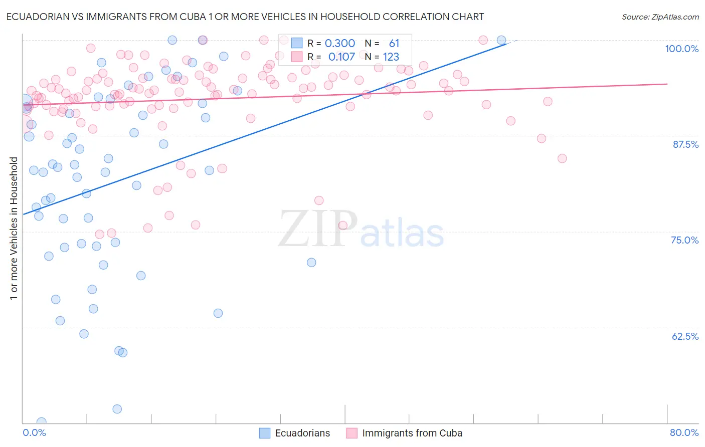 Ecuadorian vs Immigrants from Cuba 1 or more Vehicles in Household