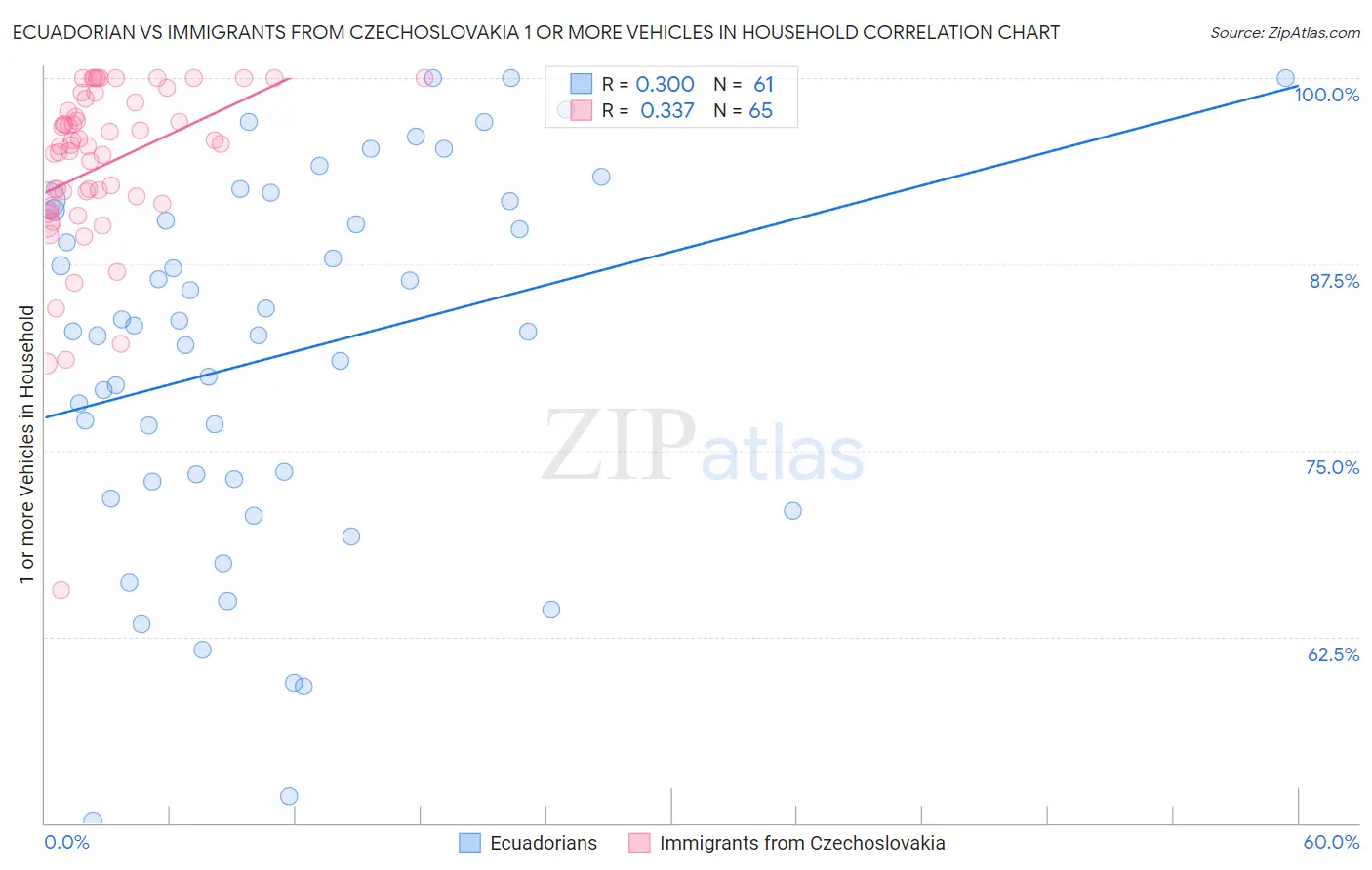 Ecuadorian vs Immigrants from Czechoslovakia 1 or more Vehicles in Household
