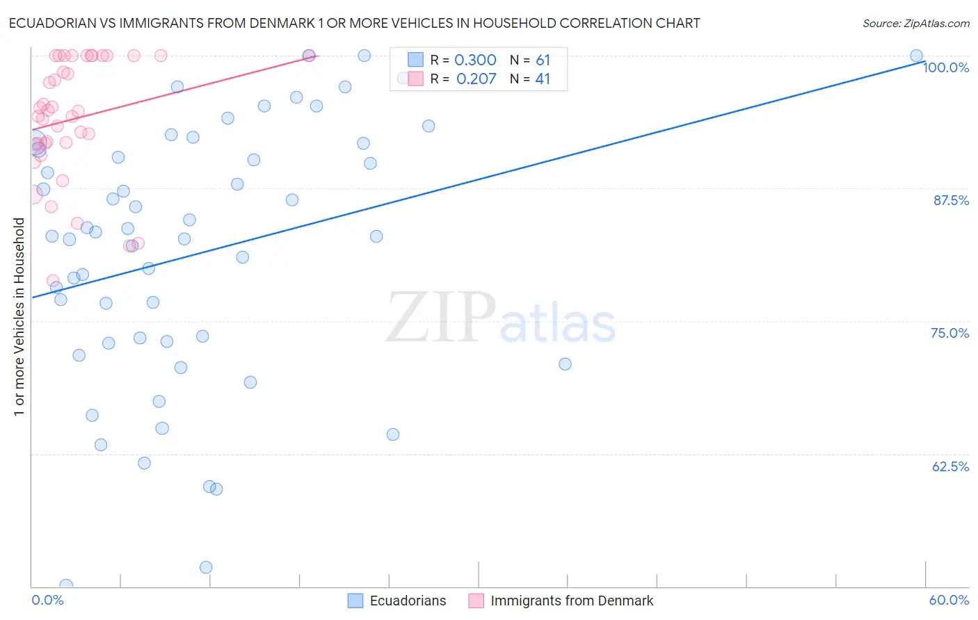Ecuadorian vs Immigrants from Denmark 1 or more Vehicles in Household