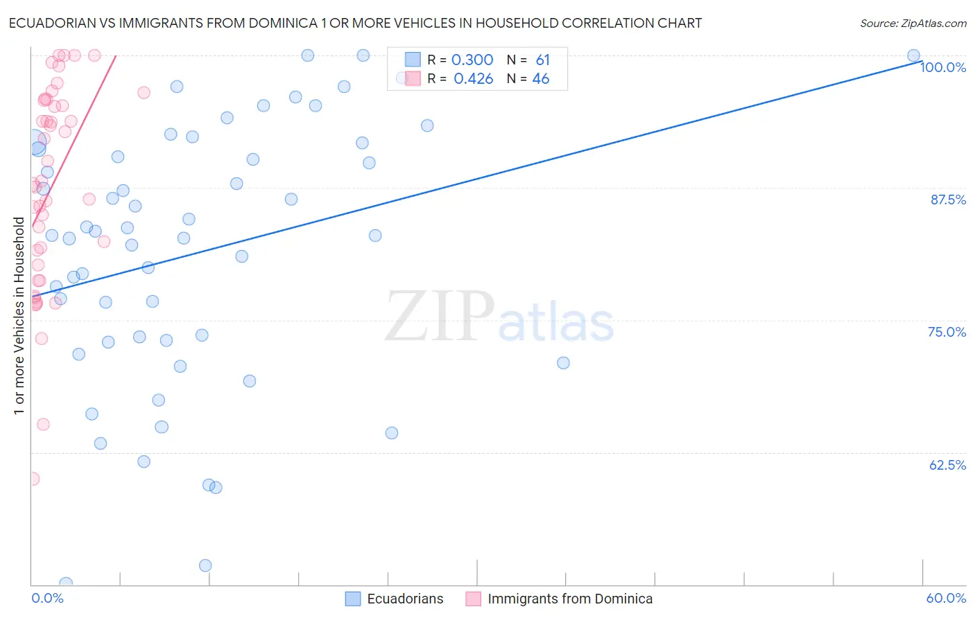 Ecuadorian vs Immigrants from Dominica 1 or more Vehicles in Household