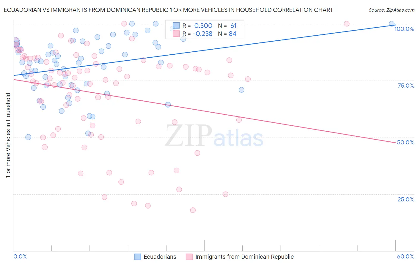 Ecuadorian vs Immigrants from Dominican Republic 1 or more Vehicles in Household