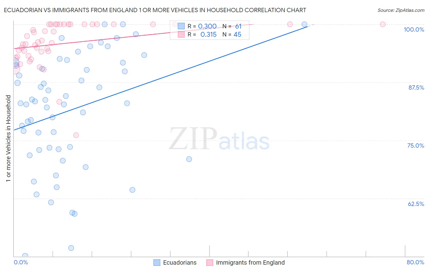Ecuadorian vs Immigrants from England 1 or more Vehicles in Household