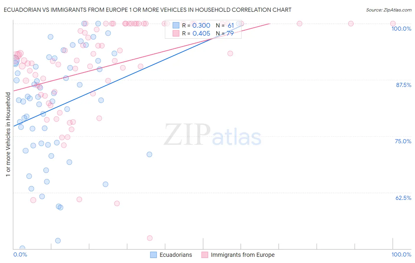 Ecuadorian vs Immigrants from Europe 1 or more Vehicles in Household