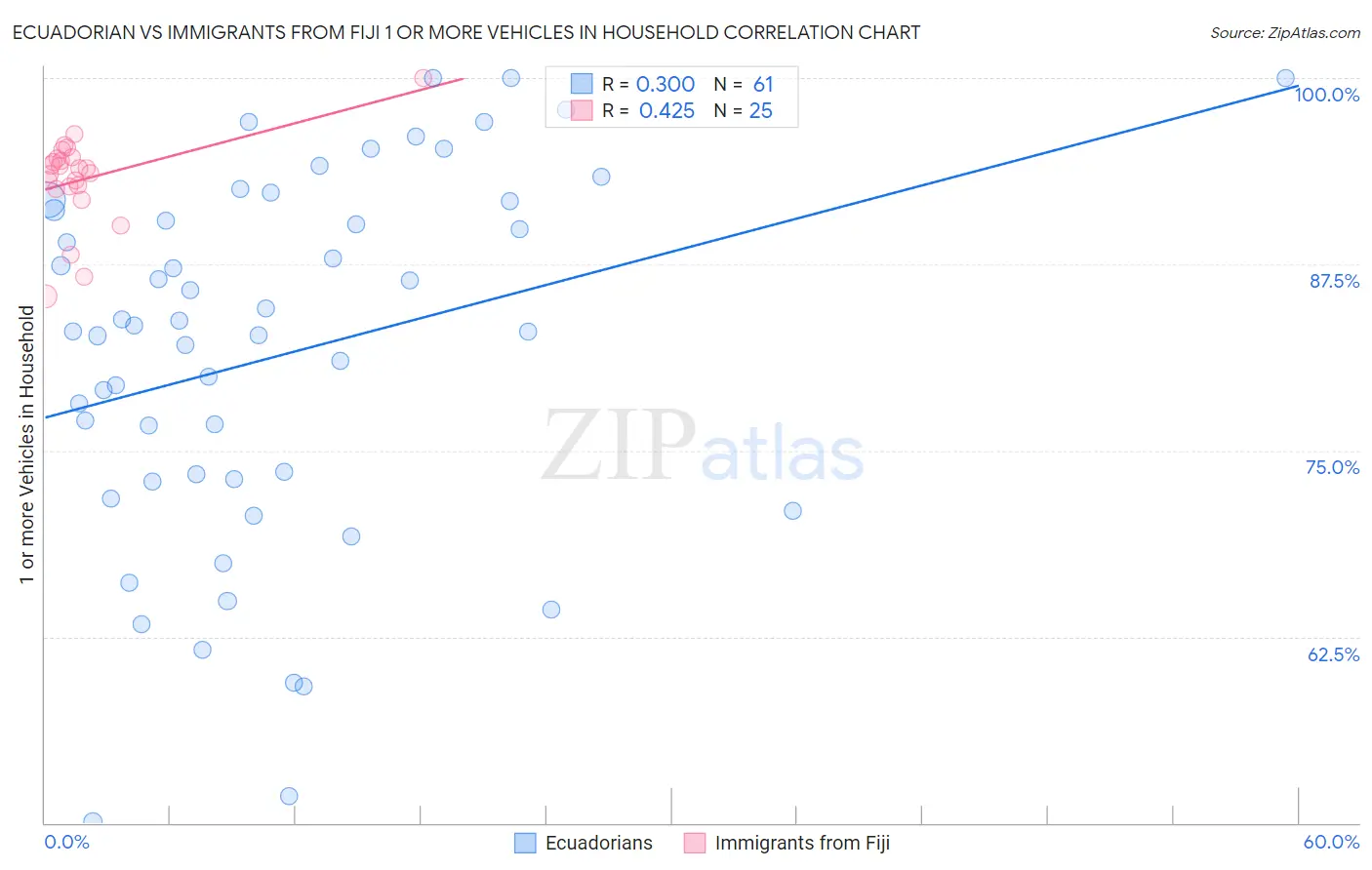 Ecuadorian vs Immigrants from Fiji 1 or more Vehicles in Household