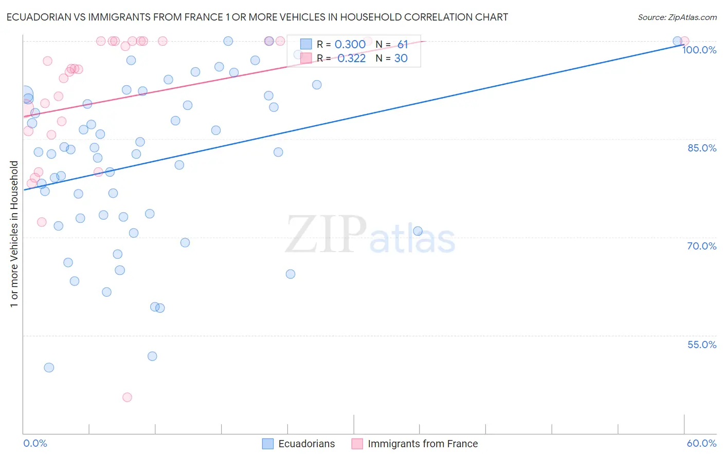 Ecuadorian vs Immigrants from France 1 or more Vehicles in Household