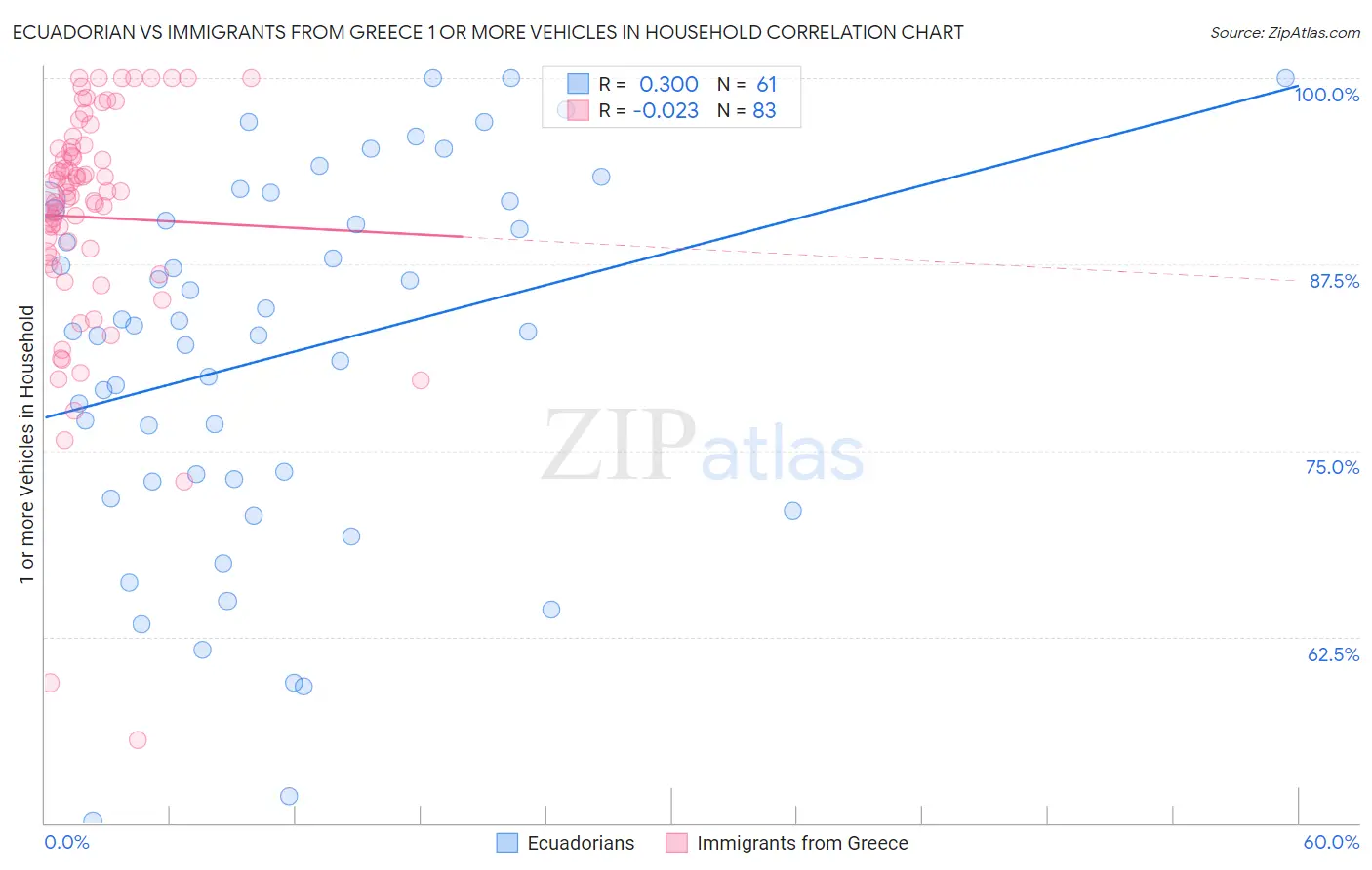 Ecuadorian vs Immigrants from Greece 1 or more Vehicles in Household