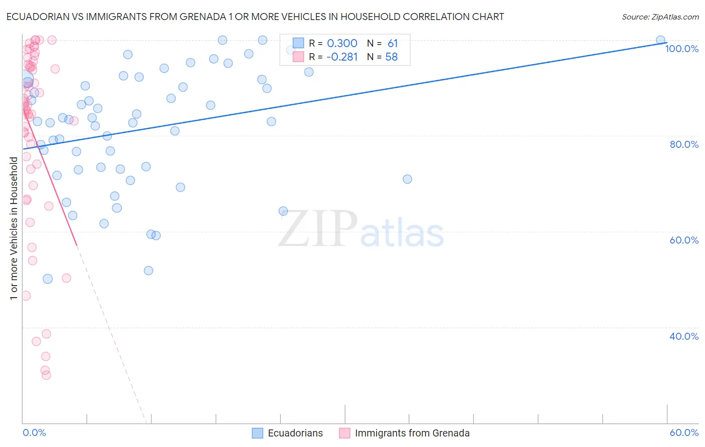 Ecuadorian vs Immigrants from Grenada 1 or more Vehicles in Household