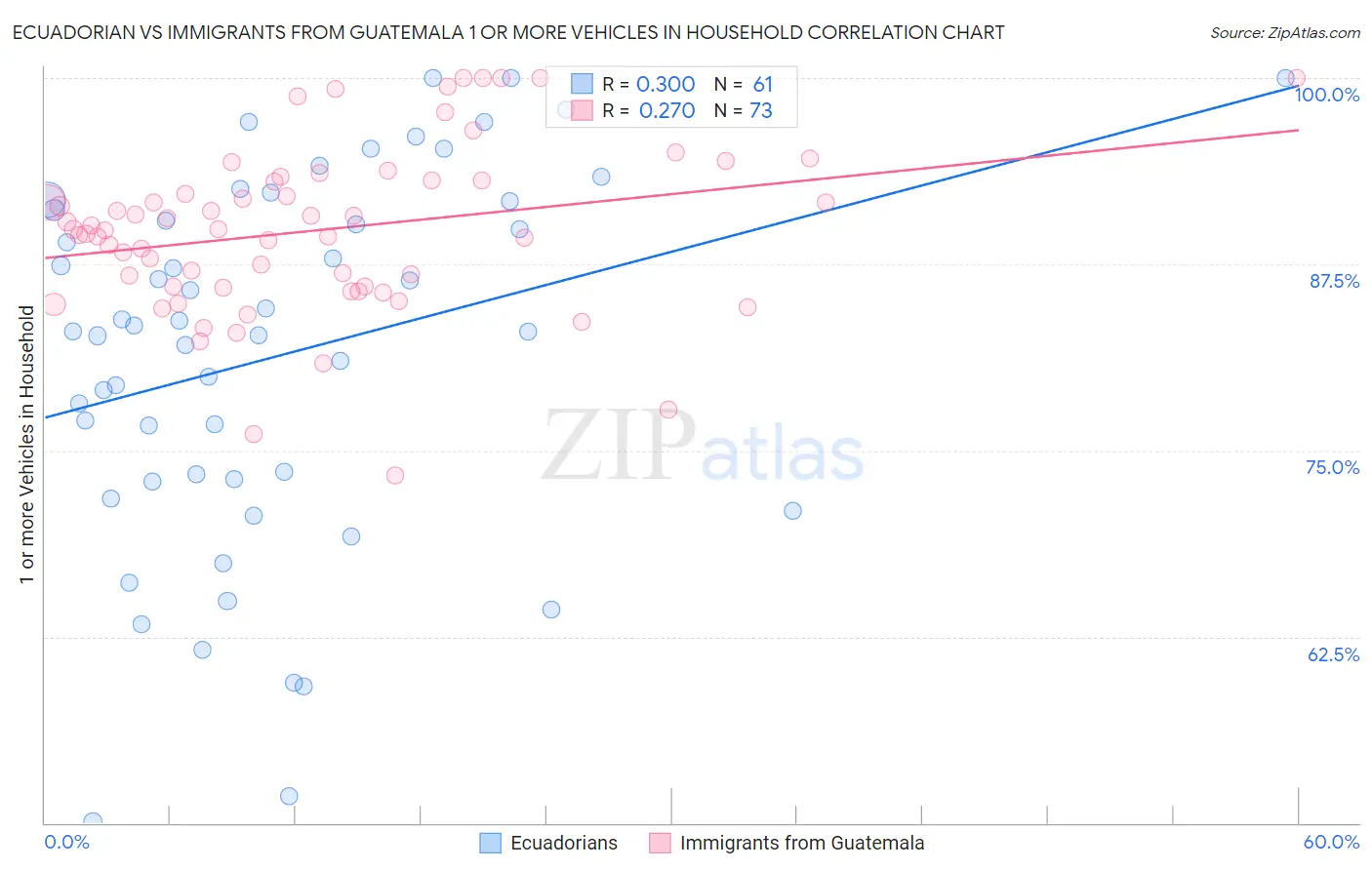 Ecuadorian vs Immigrants from Guatemala 1 or more Vehicles in Household