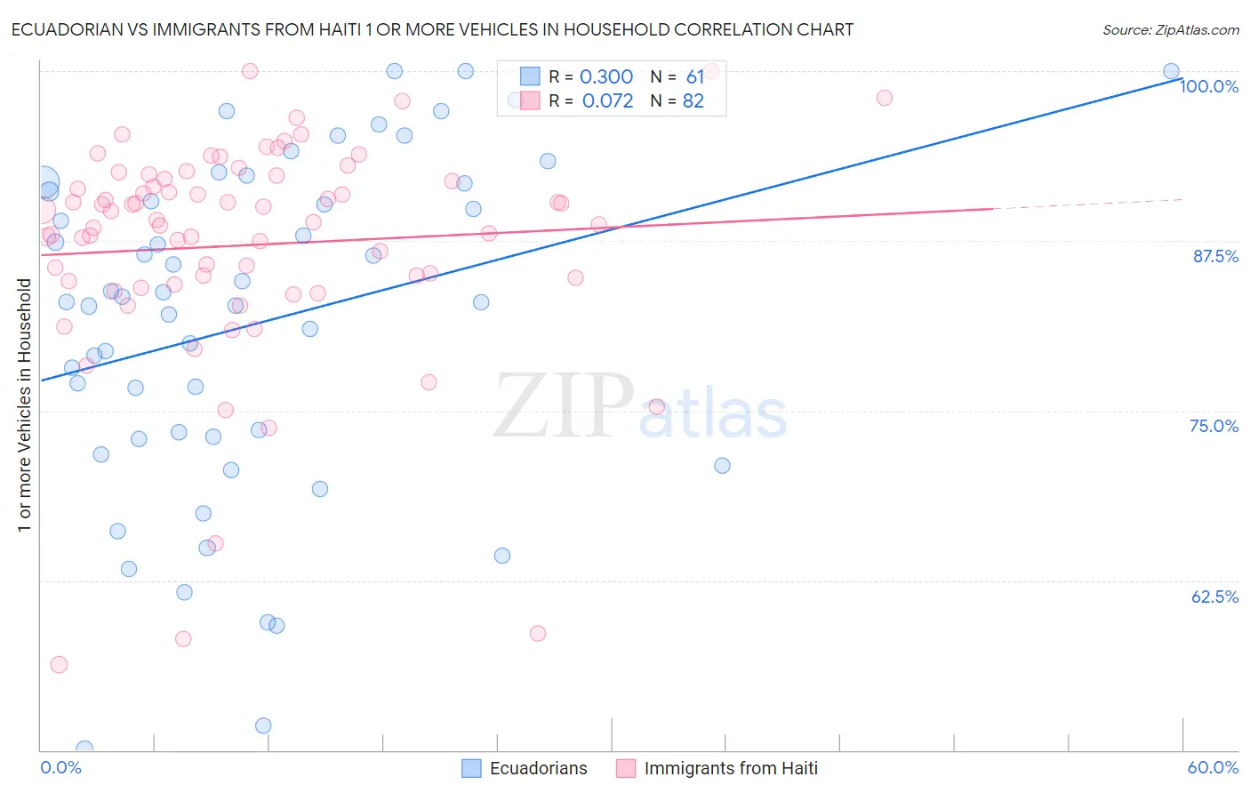 Ecuadorian vs Immigrants from Haiti 1 or more Vehicles in Household