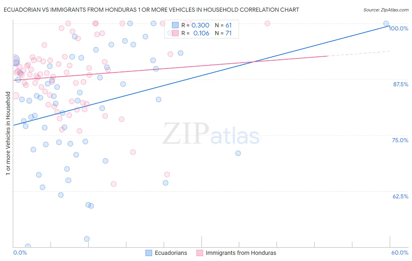 Ecuadorian vs Immigrants from Honduras 1 or more Vehicles in Household