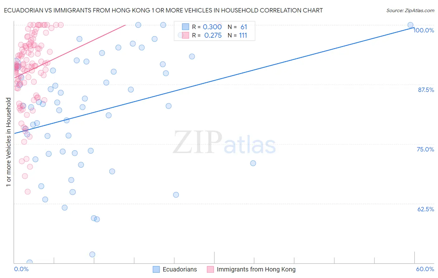 Ecuadorian vs Immigrants from Hong Kong 1 or more Vehicles in Household