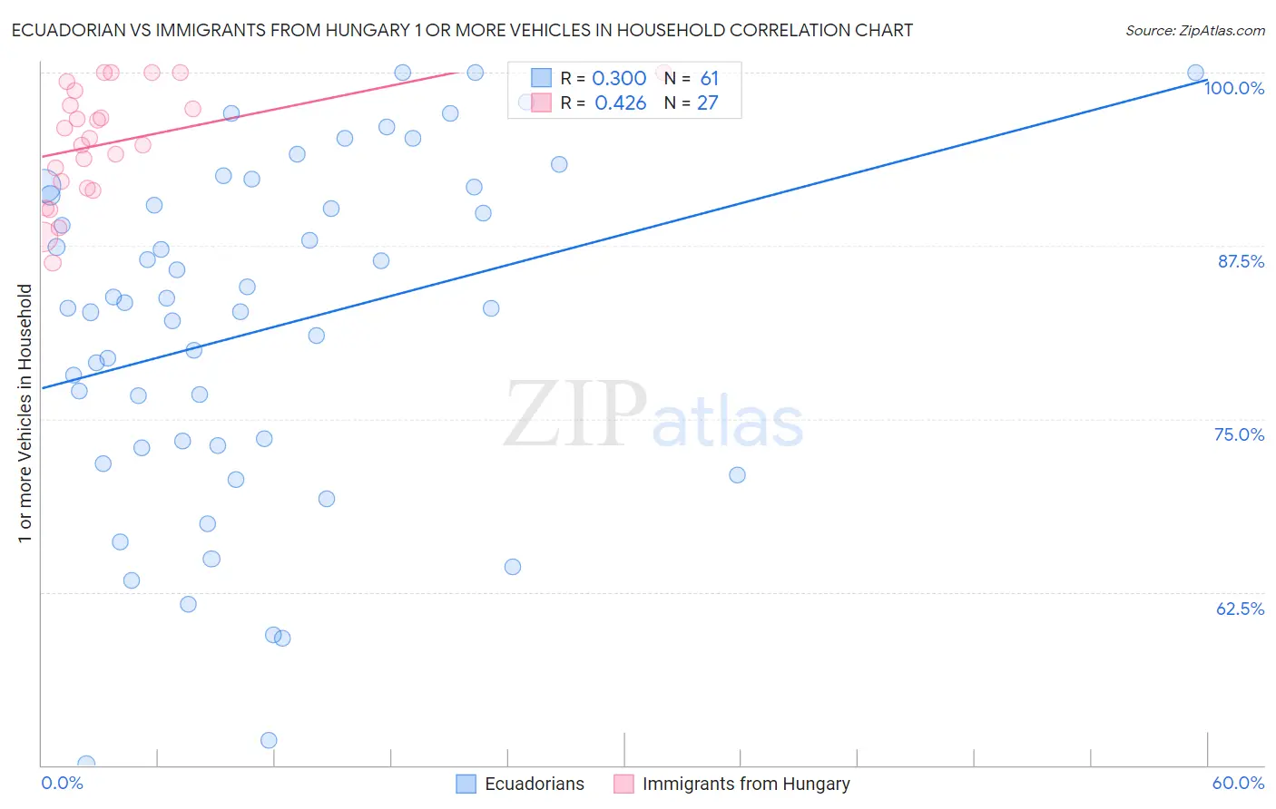 Ecuadorian vs Immigrants from Hungary 1 or more Vehicles in Household