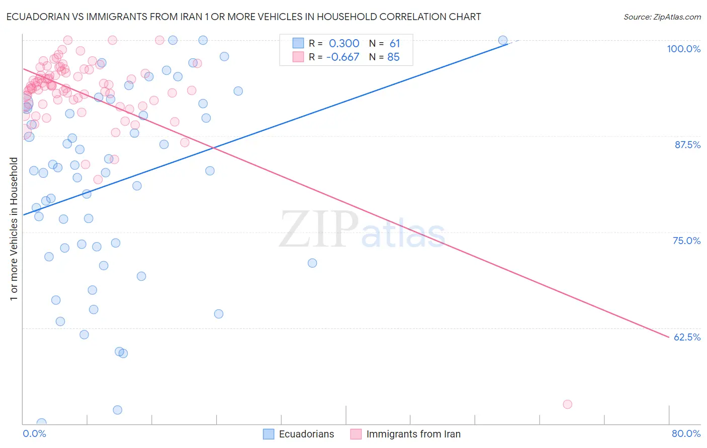 Ecuadorian vs Immigrants from Iran 1 or more Vehicles in Household