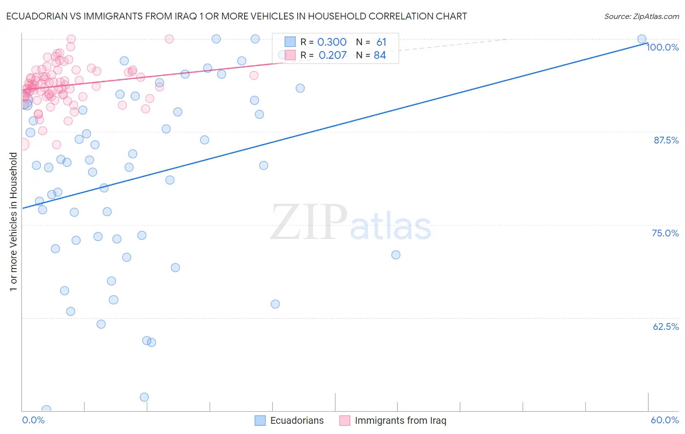 Ecuadorian vs Immigrants from Iraq 1 or more Vehicles in Household