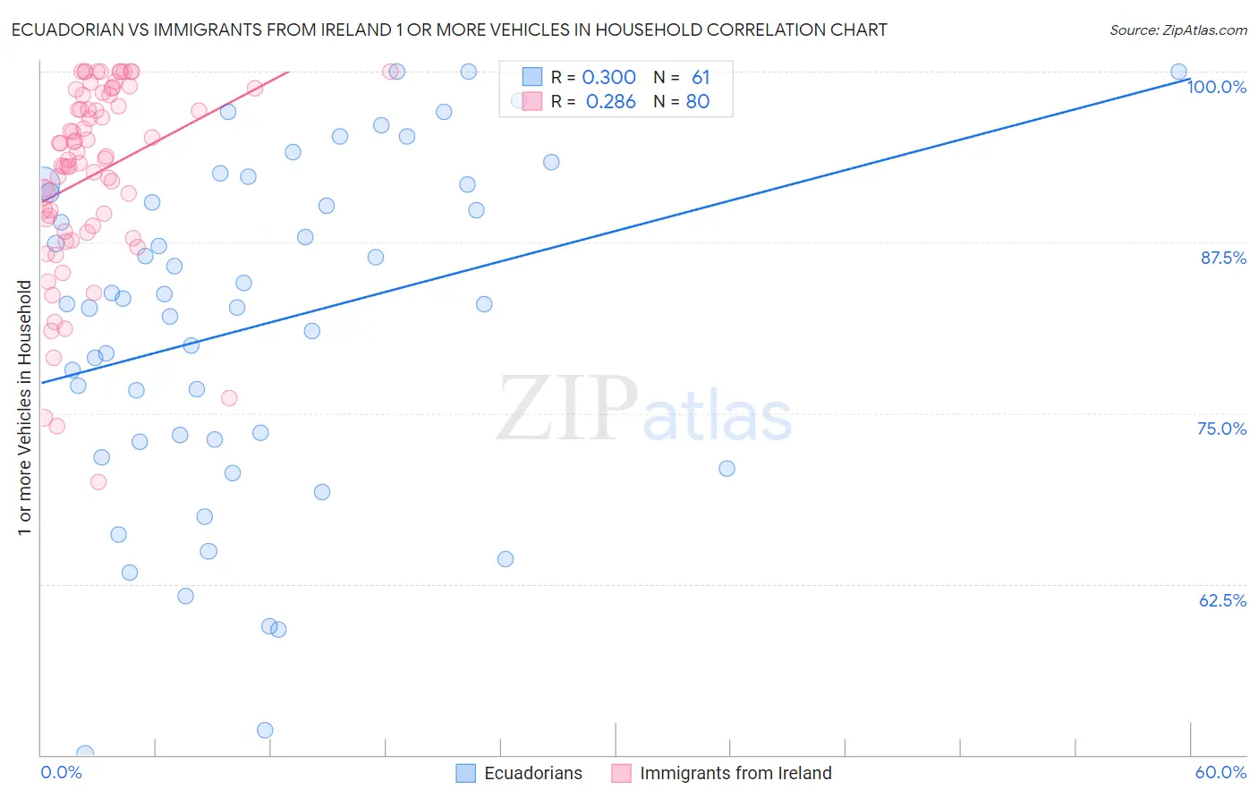 Ecuadorian vs Immigrants from Ireland 1 or more Vehicles in Household