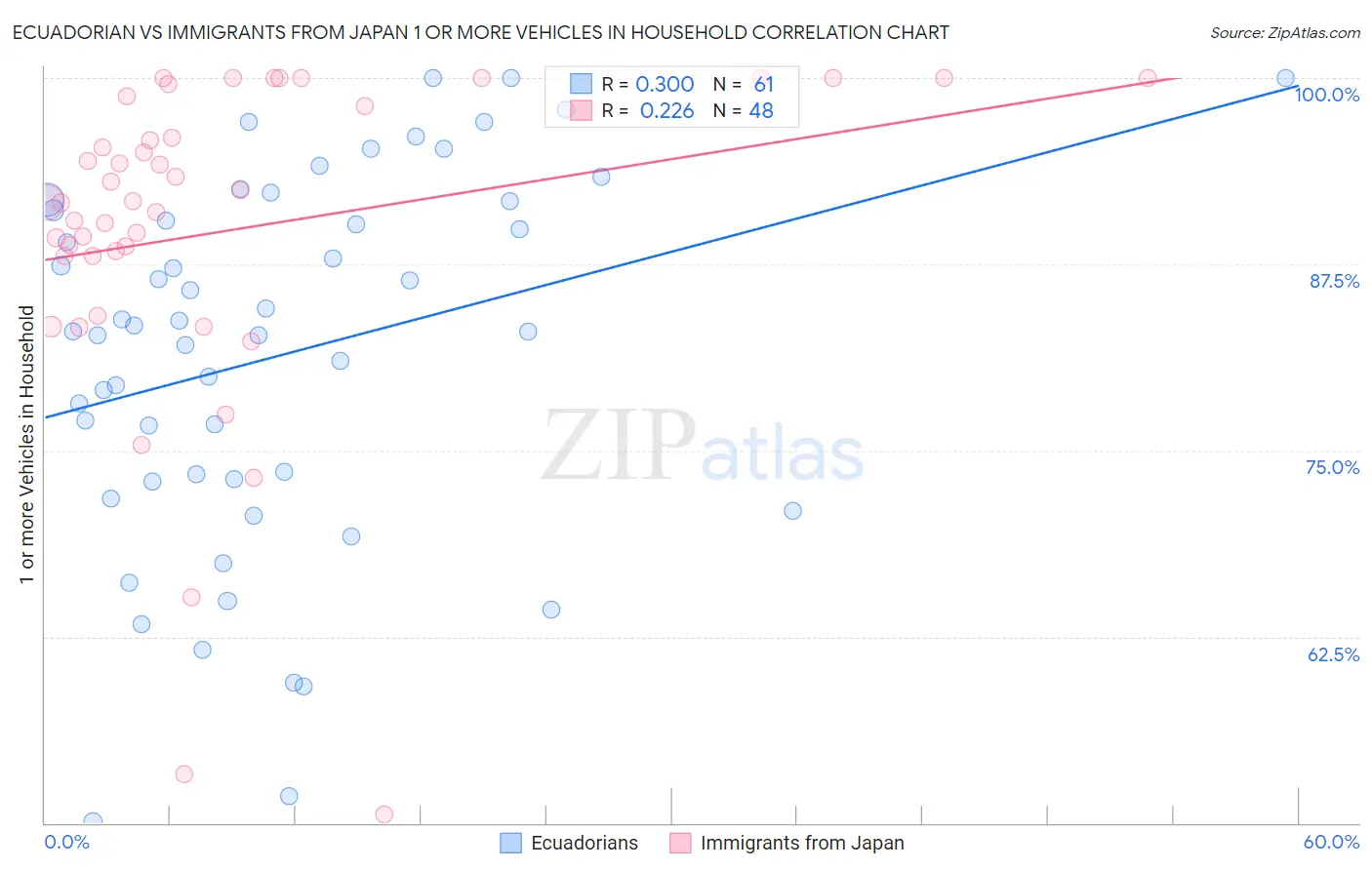 Ecuadorian vs Immigrants from Japan 1 or more Vehicles in Household