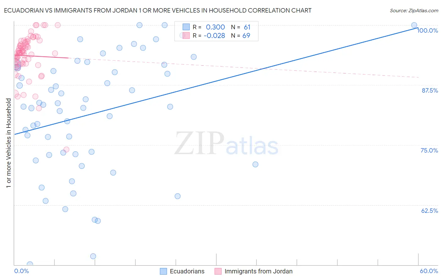 Ecuadorian vs Immigrants from Jordan 1 or more Vehicles in Household