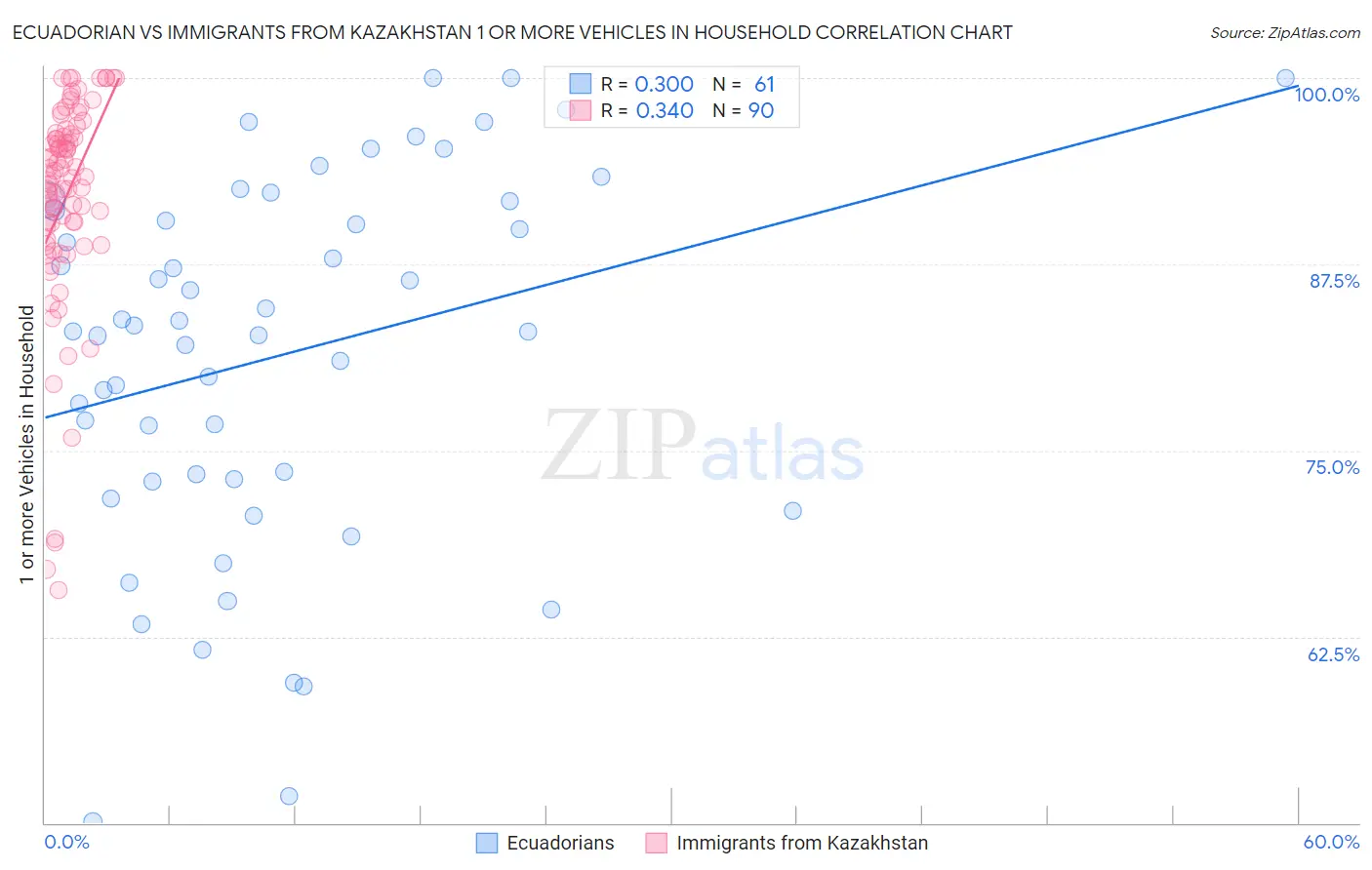 Ecuadorian vs Immigrants from Kazakhstan 1 or more Vehicles in Household