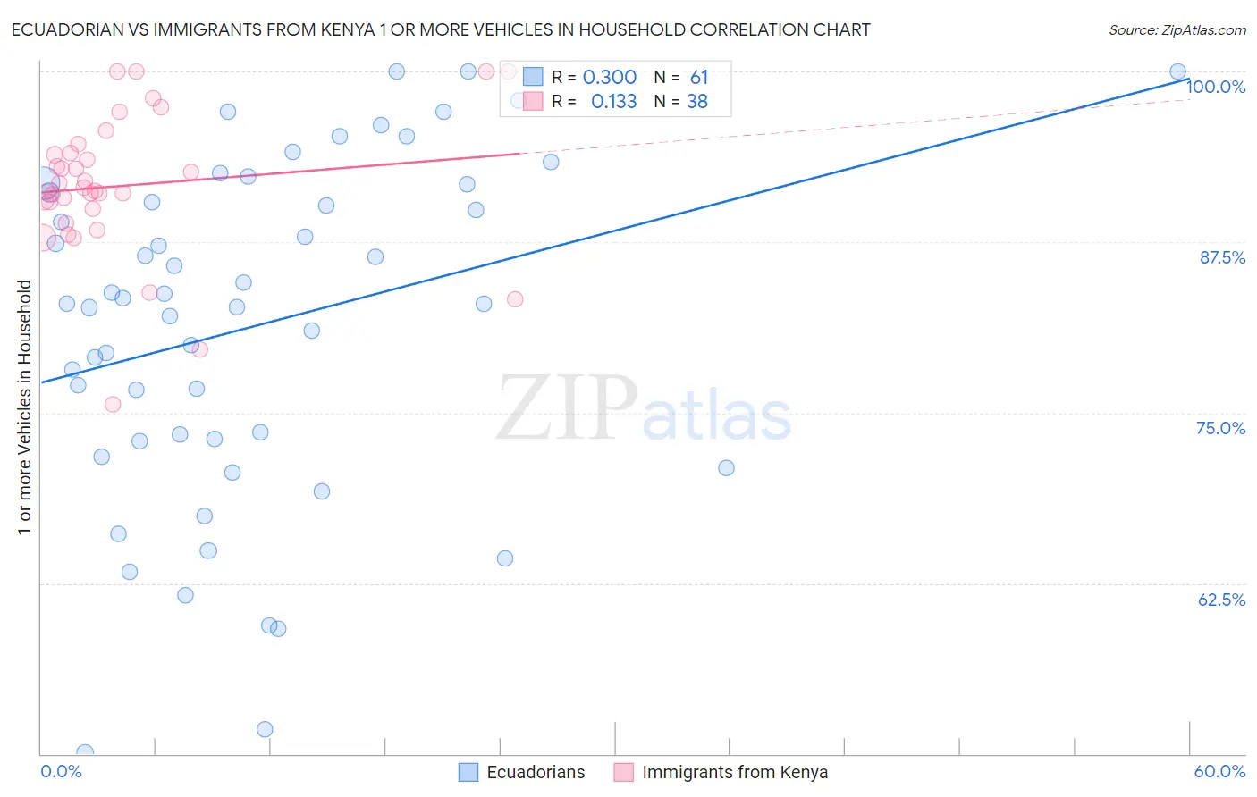 Ecuadorian vs Immigrants from Kenya 1 or more Vehicles in Household