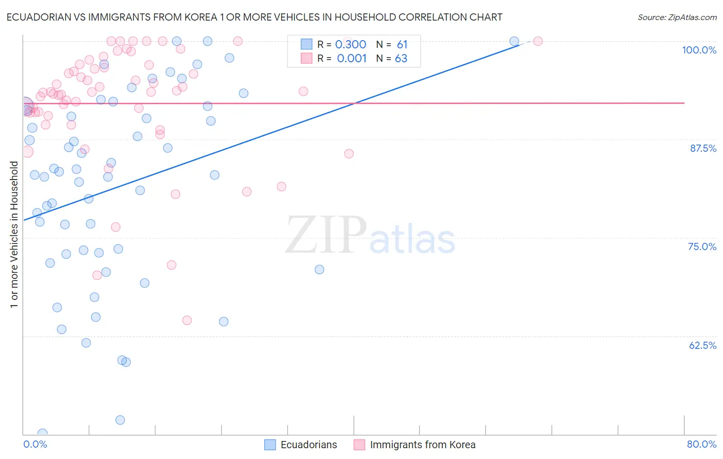 Ecuadorian vs Immigrants from Korea 1 or more Vehicles in Household