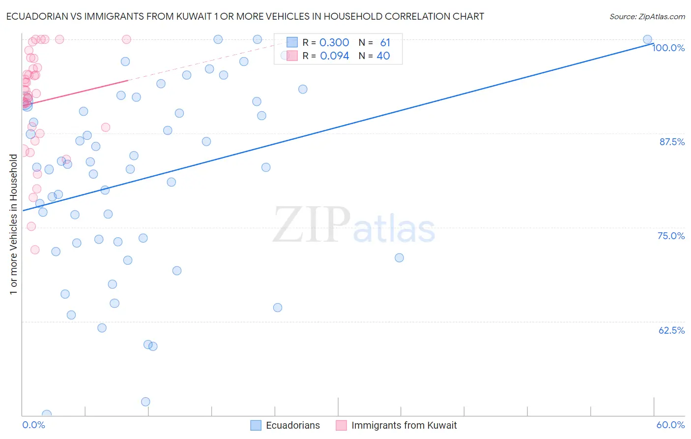 Ecuadorian vs Immigrants from Kuwait 1 or more Vehicles in Household