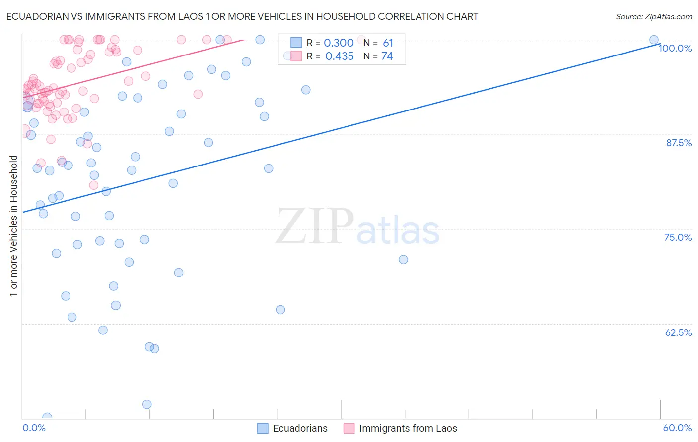 Ecuadorian vs Immigrants from Laos 1 or more Vehicles in Household