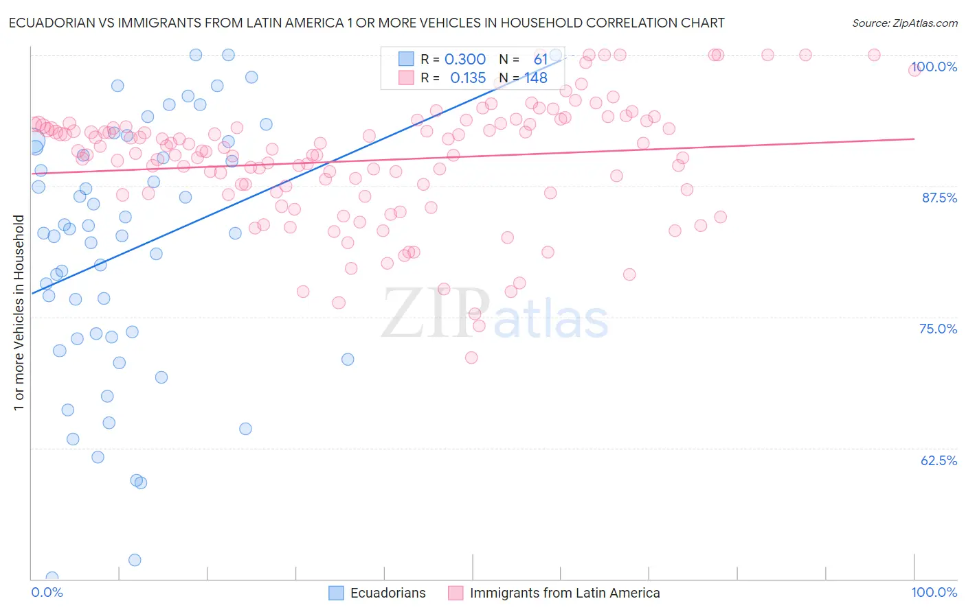 Ecuadorian vs Immigrants from Latin America 1 or more Vehicles in Household