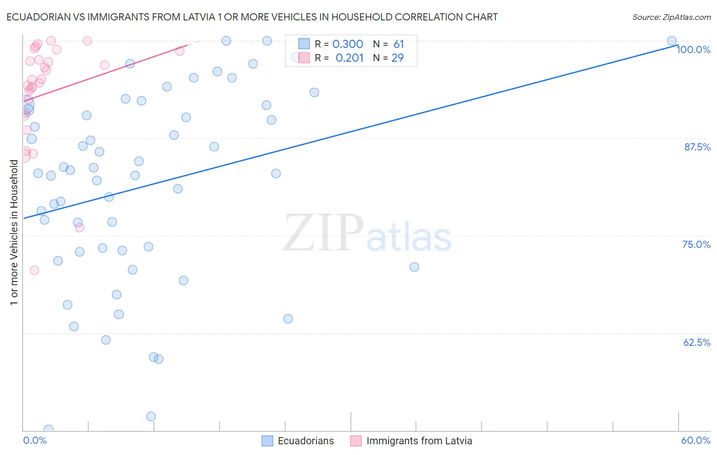 Ecuadorian vs Immigrants from Latvia 1 or more Vehicles in Household